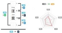 汪蕊的名字好吗,汪蕊的姓名测试打分? 姓名网