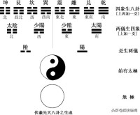 两仪生四象的四象是什么意思(是怎么推出的)