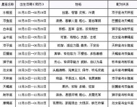 12个星座是几月份出生的